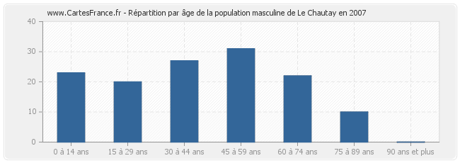 Répartition par âge de la population masculine de Le Chautay en 2007
